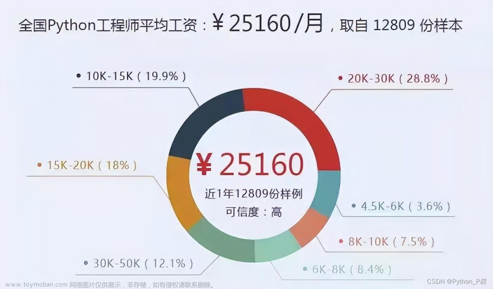 python各种库的安装,python,开发语言