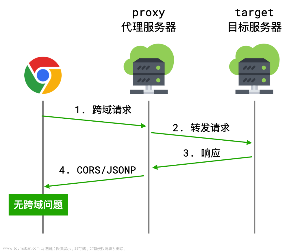 【计算机网络】同源策略及跨域问题,计算机网络,计算机网络