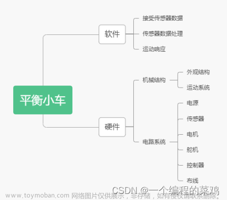 欧拉角控制小车平衡,嵌入式,c语言,stm32,单片机,嵌入式硬件