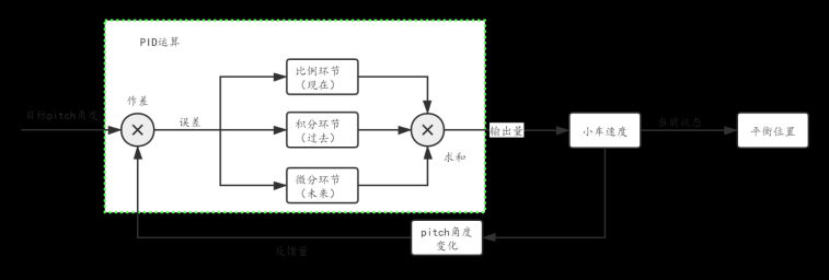 欧拉角控制小车平衡,嵌入式,c语言,stm32,单片机,嵌入式硬件