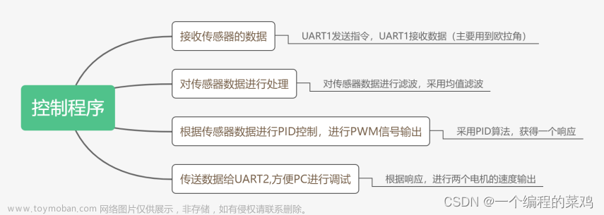 欧拉角控制小车平衡,嵌入式,c语言,stm32,单片机,嵌入式硬件