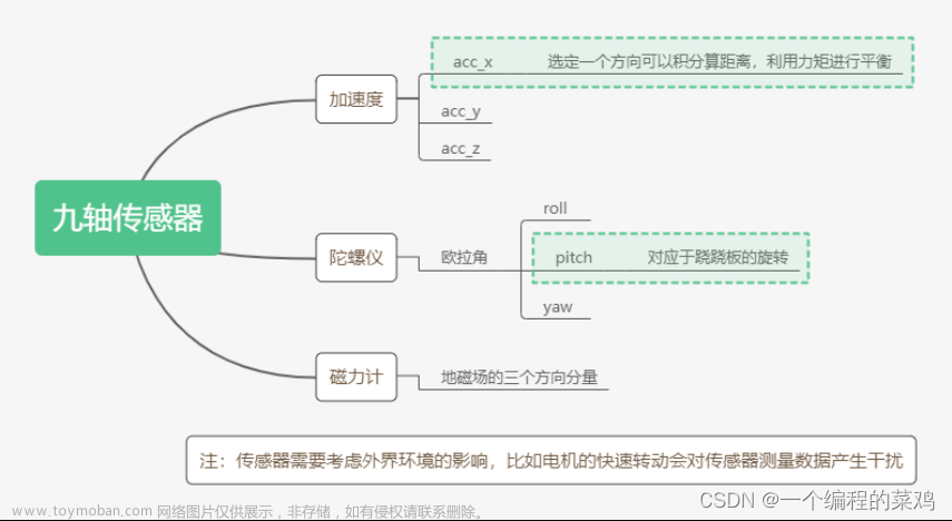 欧拉角控制小车平衡,嵌入式,c语言,stm32,单片机,嵌入式硬件