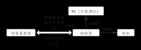 欧拉角控制小车平衡,嵌入式,c语言,stm32,单片机,嵌入式硬件