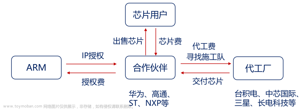 野火霸天虎 STM32F407 学习笔记_1 stm32介绍；调试方法介绍,# STM32,stm32,学习,笔记