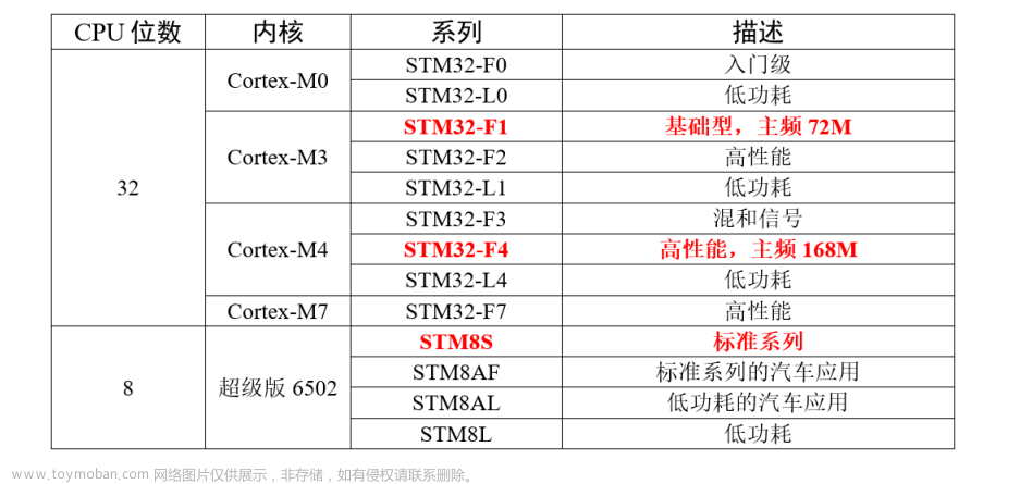 野火霸天虎 STM32F407 学习笔记_1 stm32介绍；调试方法介绍,# STM32,stm32,学习,笔记