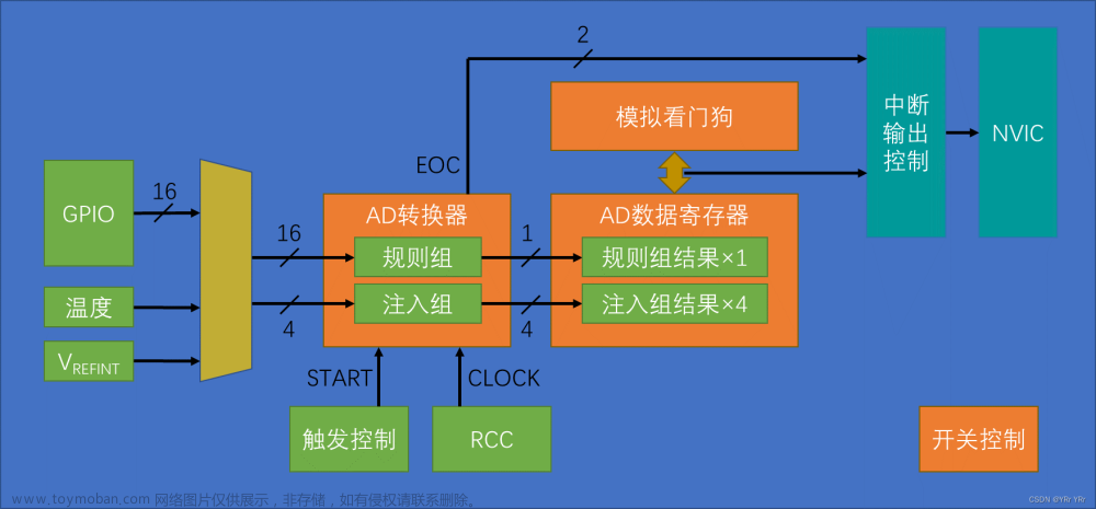 STM32 ADC数模转换器,STM32 教程,stm32,单片机,嵌入式硬件,1024程序员节