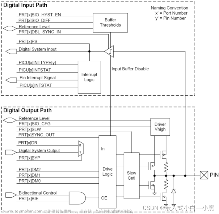 【小黑嵌入式系统第七课】PSoC® 5LP 开发套件（CY8CKIT-050B ）——PSoC® 5LP主芯片、I/O系统、GPIO控制LED流水灯的实现,小黑嵌入式小课堂,开发语言,单片机,嵌入式,开发板,PSoC® 5LP,原力计划