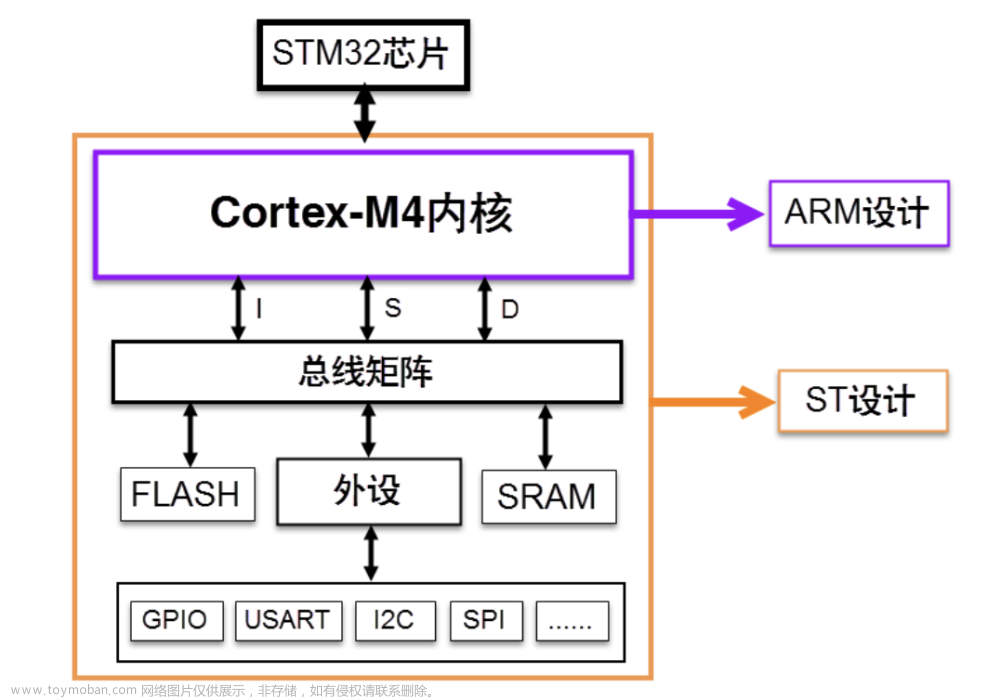 野火霸天虎 STM32F407 学习笔记_2 寄存器介绍,# STM32,stm32,学习,笔记