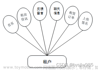 (赠源码)java+ssm+MYSQL租房小程序42196-计算机毕业设计项目选题推荐,python,django,java,spring,php,c#,flask