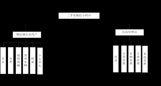 微信小程序之二手车交易商城平台的设计与实现 后台php+mysql（附论文 源码 讲解）,微信小程序毕设实战案例,课程设计,微信小程序,小程序,javascript,php,mysql