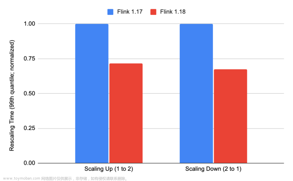 官宣｜Apache Flink 1.18 发布公告,apache,flink,大数据