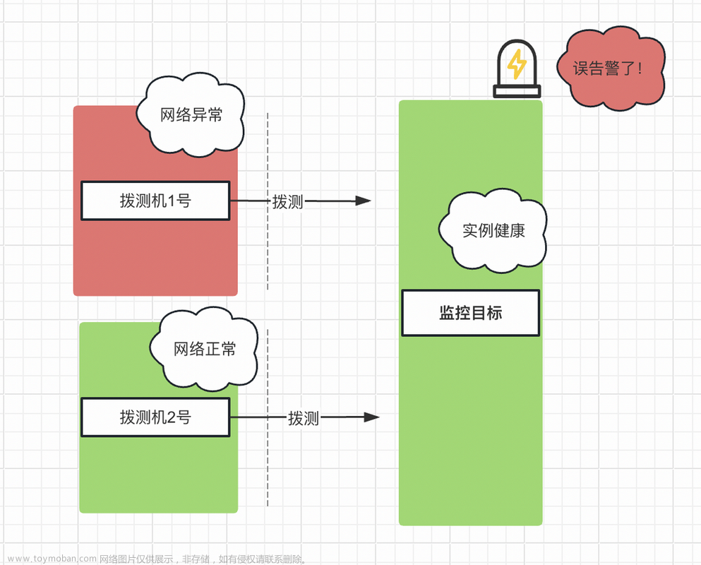 优维产品最佳实践第13期：如何避免拨测机自身网络问题？,拨测,监控,运维