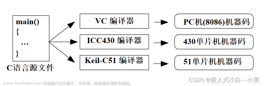 【小黑嵌入式系统第六课】嵌入式系统软件设计基础——C语言简述、程序涉及规范、多任务程序设计、状态机建模(FSM)、模块化设计、事件触发、时间触发,小黑嵌入式小课堂,c语言,java,开发语言,物联网,嵌入式硬件