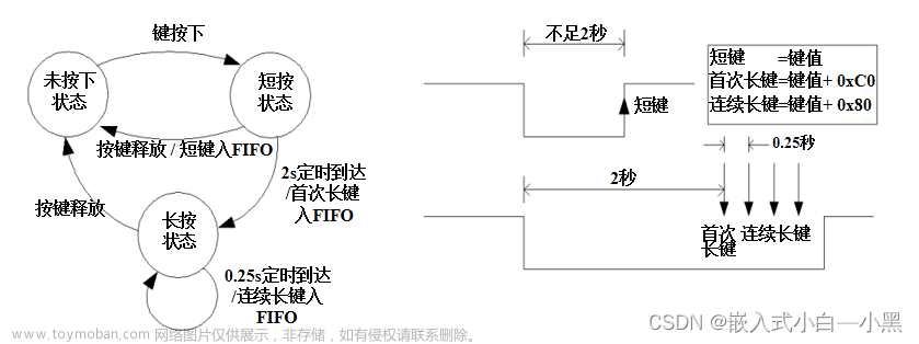 【小黑嵌入式系统第六课】嵌入式系统软件设计基础——C语言简述、程序涉及规范、多任务程序设计、状态机建模(FSM)、模块化设计、事件触发、时间触发,小黑嵌入式小课堂,c语言,java,开发语言,物联网,嵌入式硬件