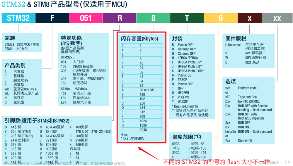 Keil MDK编程环境下的 STM32 IAP下载（学习笔记）,STM32,Keil,日常,stm32,嵌入式硬件,单片机