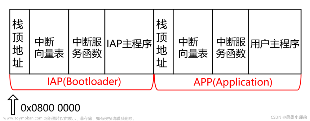 Keil MDK编程环境下的 STM32 IAP下载（学习笔记）,STM32,Keil,日常,stm32,嵌入式硬件,单片机