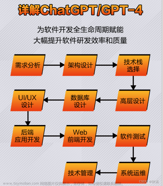 【ChatGPT从瀑布模式到水母模式】如何赋能软件研发全流程？,优质开发项目实战,chatgpt,人工智能,运维,项目管理,运维开发,软件工程,软件构建