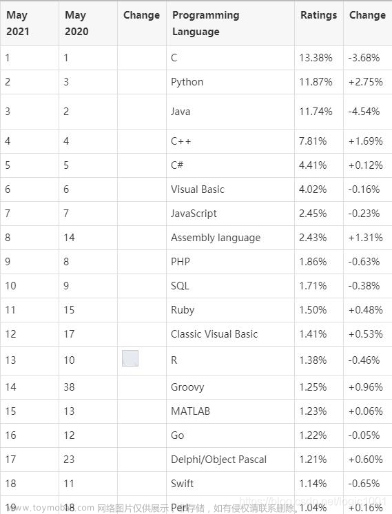 Python能够超过JAVA吗？,python,java,开发语言