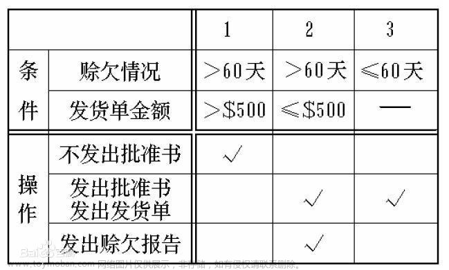 SoftwareTest4 - 咋设计一个好的测试用例,Software Testing,测试用例