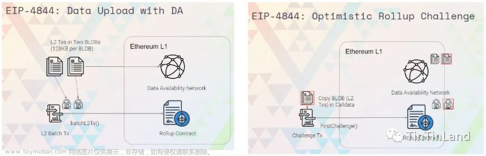一文读懂以太坊坎昆升级后 Danksharding 扩容路线,TinTinWeekly,区块链