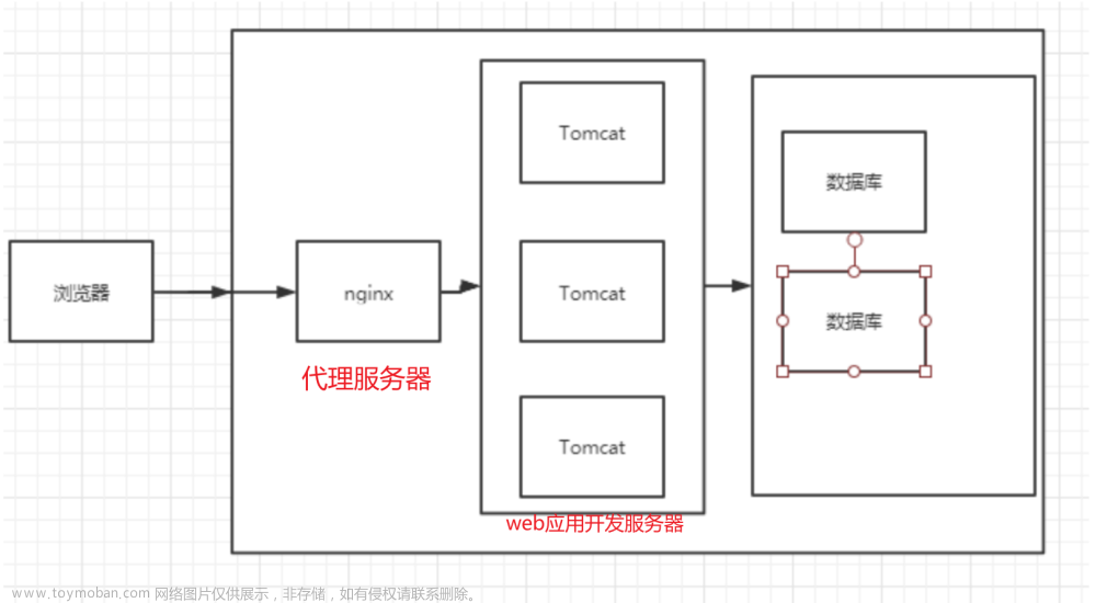 Nginx搭配负载均衡和动静分离：构建高性能Web应用的完美组合,Linux操作系统,前端,nginx,负载均衡,linux,运维