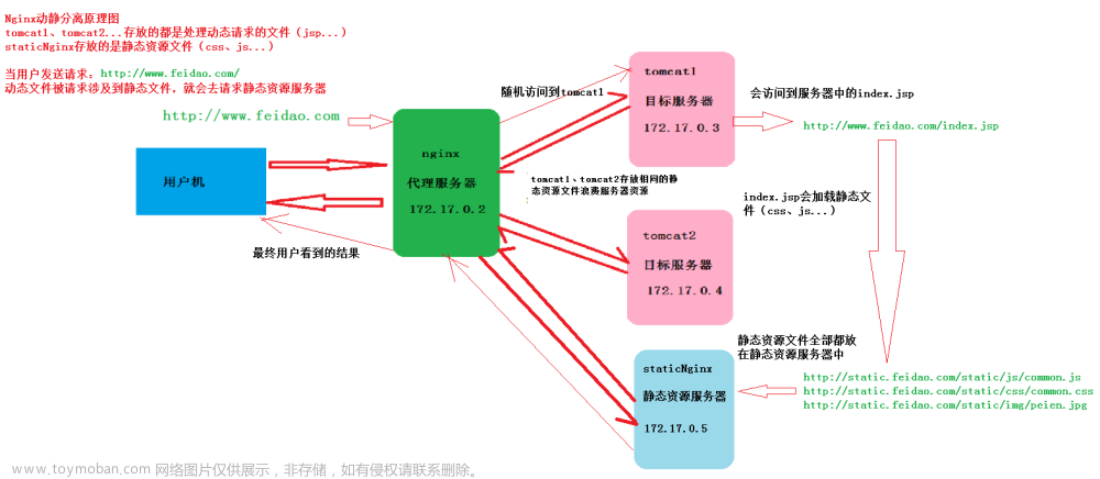 Nginx搭配负载均衡和动静分离：构建高性能Web应用的完美组合,Linux操作系统,前端,nginx,负载均衡,linux,运维