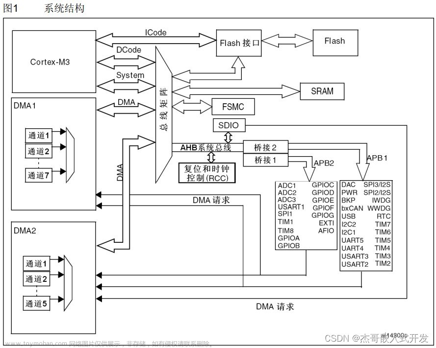 STM32微机系统框架、内存、存储器、寄存器,stm32,嵌入式硬件,单片机