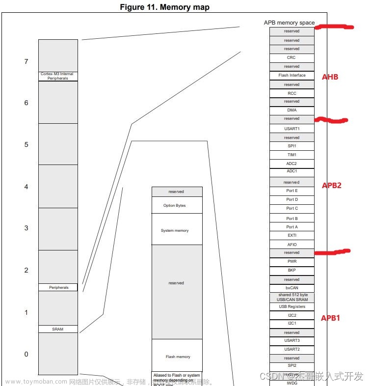 STM32微机系统框架、内存、存储器、寄存器,stm32,嵌入式硬件,单片机