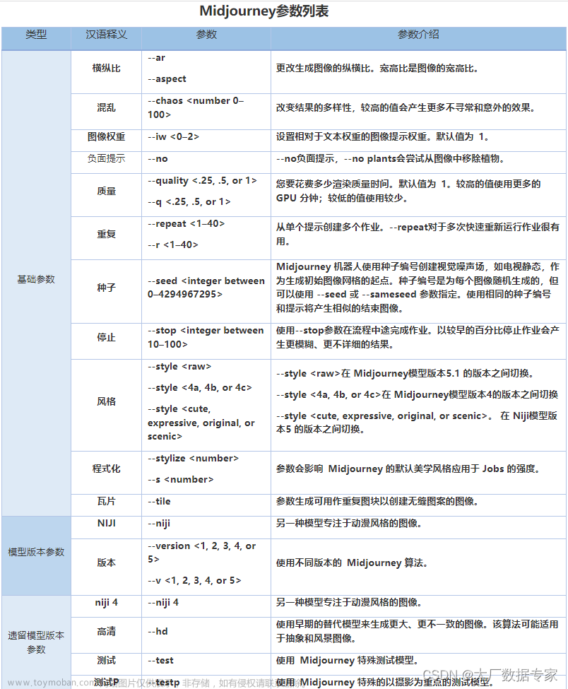 AIGC AI绘画 Midjourney 参数大全详细列表,ChatGPT实战案例,ChatGPT,AIGC,AI作画,midjourney,人工智能,信息可视化,chatgpt