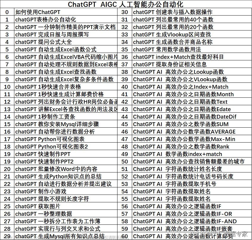 AIGC AI绘画 Midjourney 参数大全详细列表,ChatGPT实战案例,ChatGPT,AIGC,AI作画,midjourney,人工智能,信息可视化,chatgpt