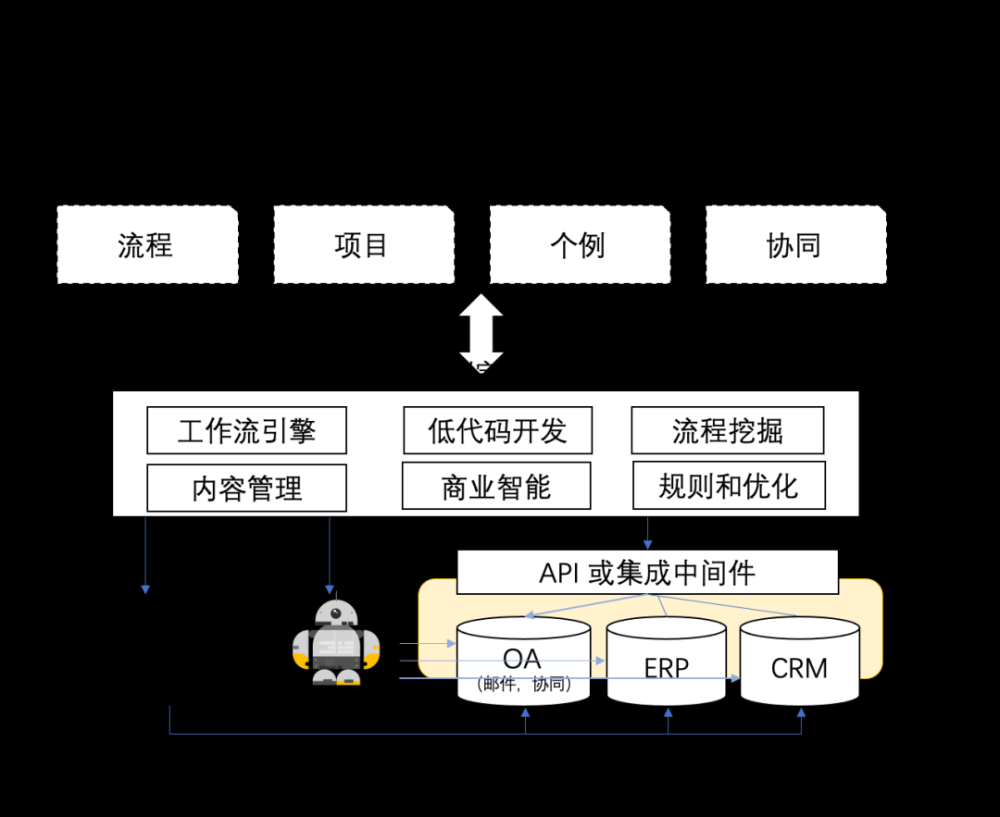 工作数字化的中国历程 ｜ 从 OA 到 BPM 到数字流程自动化,自动化,运维