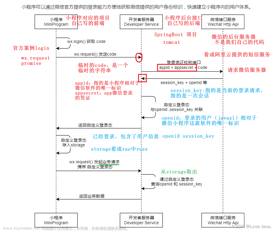 【微信小程序】實(shí)現(xiàn)授權(quán)登入---超詳細(xì)講解,微信小程序,小程序,前端框架,前端,1024程序員節(jié)