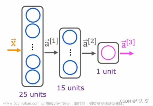 [Machine Learning][Part 8]神经网络的学习训练过程,Machine Learning,机器学习,神经网络,学习