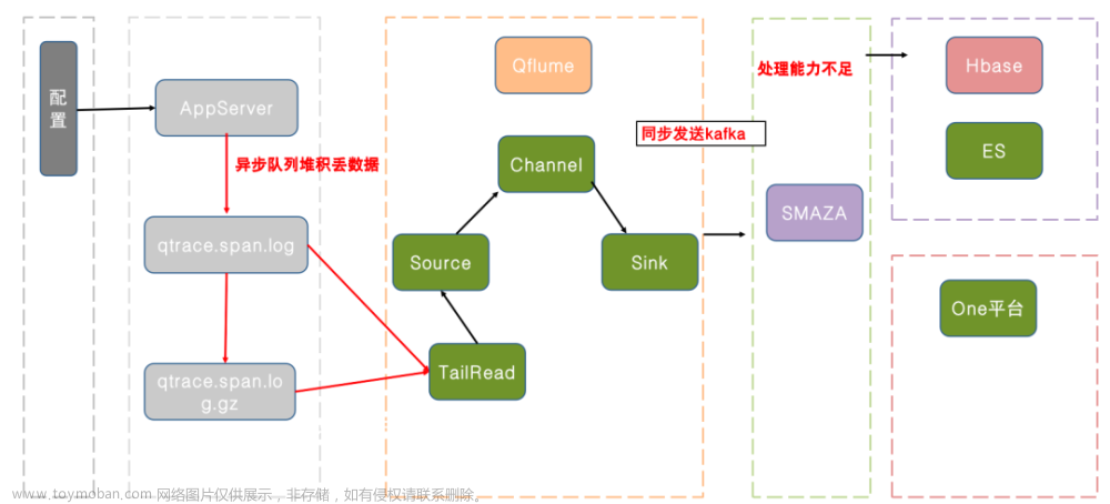 APM建设踩了哪些坑？去哪儿旅行分布式链路追踪系统实践,容量治理