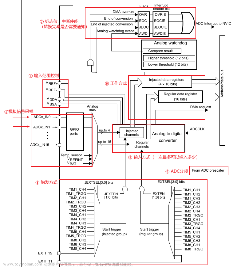 stm32 adc,# STM32,stm32,学习,嵌入式硬件