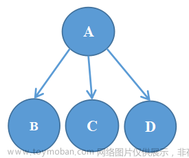 【头歌】期末复习人工智能原理,深度优先,算法