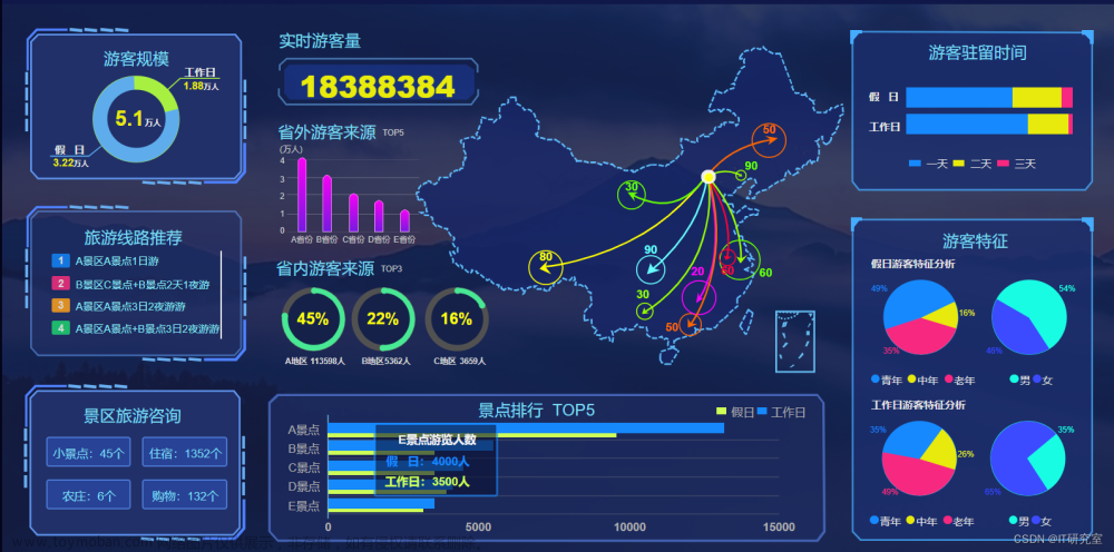 大數(shù)據(jù)畢業(yè)設(shè)計(jì)選題推薦-熱門旅游景點(diǎn)數(shù)據(jù)分析-Hadoop-Spark-Hive,大數(shù)據(jù)項(xiàng)目,大數(shù)據(jù),畢業(yè)設(shè)計(jì),hadoop,spark,hive,機(jī)器學(xué)習(xí)