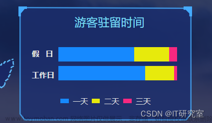 大數(shù)據(jù)畢業(yè)設(shè)計(jì)選題推薦-熱門旅游景點(diǎn)數(shù)據(jù)分析-Hadoop-Spark-Hive,大數(shù)據(jù)項(xiàng)目,大數(shù)據(jù),畢業(yè)設(shè)計(jì),hadoop,spark,hive,機(jī)器學(xué)習(xí)