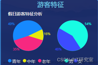 大數(shù)據(jù)畢業(yè)設(shè)計(jì)選題推薦-熱門旅游景點(diǎn)數(shù)據(jù)分析-Hadoop-Spark-Hive,大數(shù)據(jù)項(xiàng)目,大數(shù)據(jù),畢業(yè)設(shè)計(jì),hadoop,spark,hive,機(jī)器學(xué)習(xí)