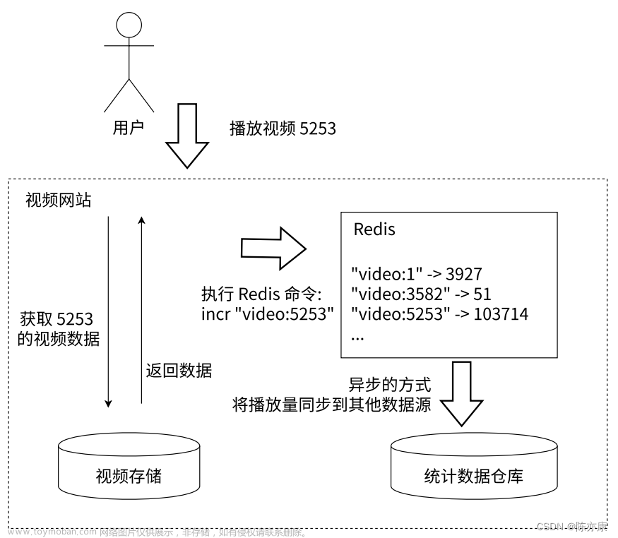 Spring Data Redis + RabbitMQ - 基于 string 实现缓存、计数功能（同步数据）,Redis深度学习,缓存,spring,redis