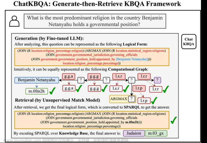 论文浅尝 | ChatKBQA：基于微调大语言模型的知识图谱问答框架,语言模型,知识图谱,人工智能,自然语言处理