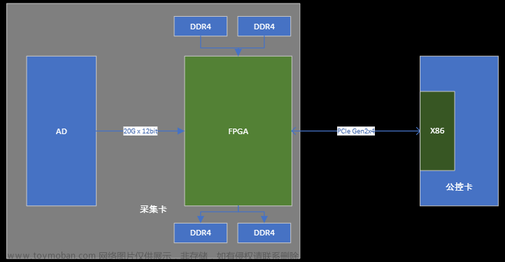 FPGA行业应用二：通用仪器行业,芯片,FPGA,fpga开发