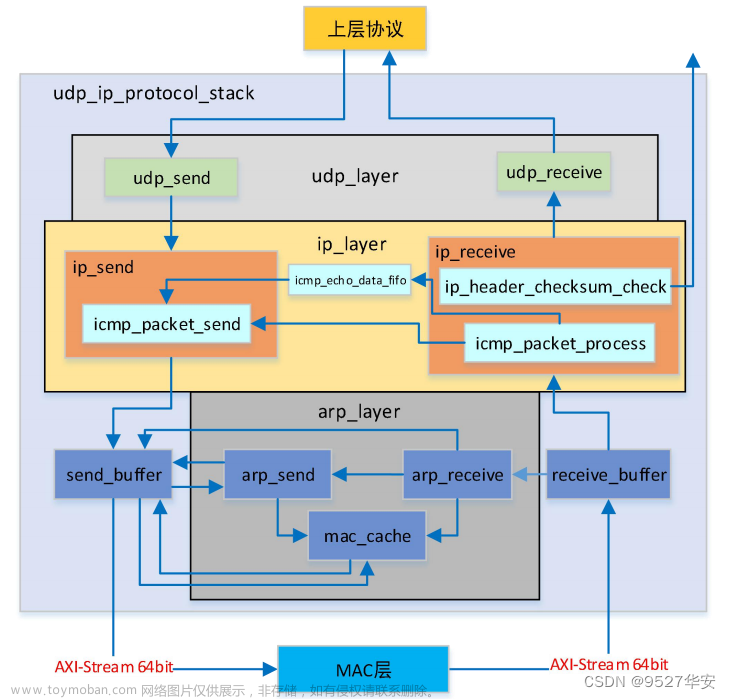 FPGA高端项目：图像缩放+GTP+UDP架构，高速接口以太网视频传输，提供2套工程源码加QT上位机源码和技术支持,FPGA GT 高速接口,菜鸟FPGA以太网专题,菜鸟FPGA图像处理专题,fpga开发,udp,图像缩放,高速接口,以太网,视频传输,QT