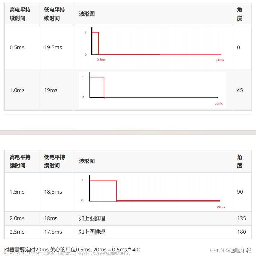 【Orangepi Zero2 全志H616】驱动舵机控制 / Linux定时器(signal、setitimer),全志H616,linux,驱动开发,计算机外设,ubuntu