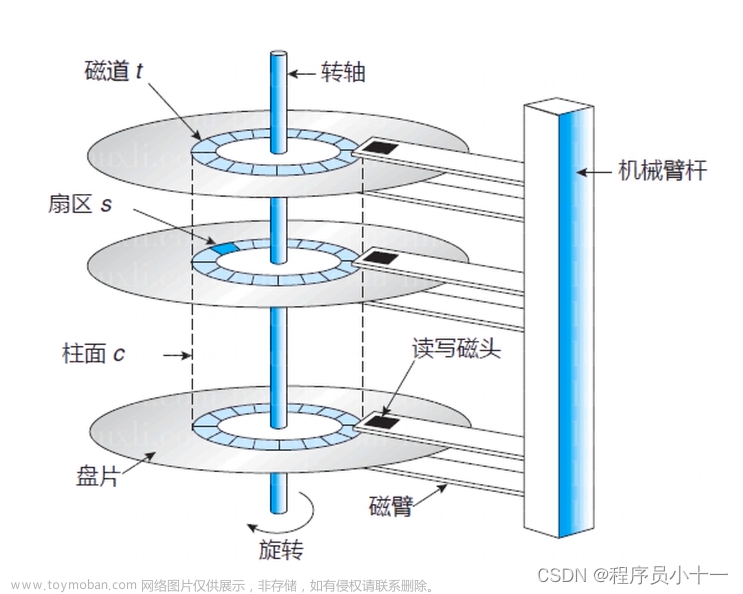 计算机的主存储器与辅助存储器,主存储器,操作系统位数,辅助存储器,调度算法