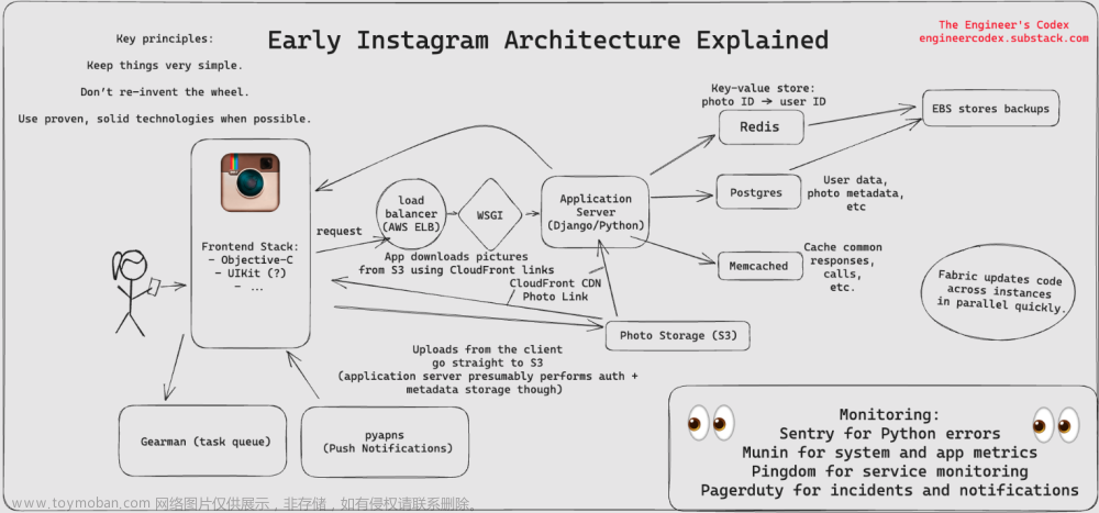 Instagram 早期技术架构