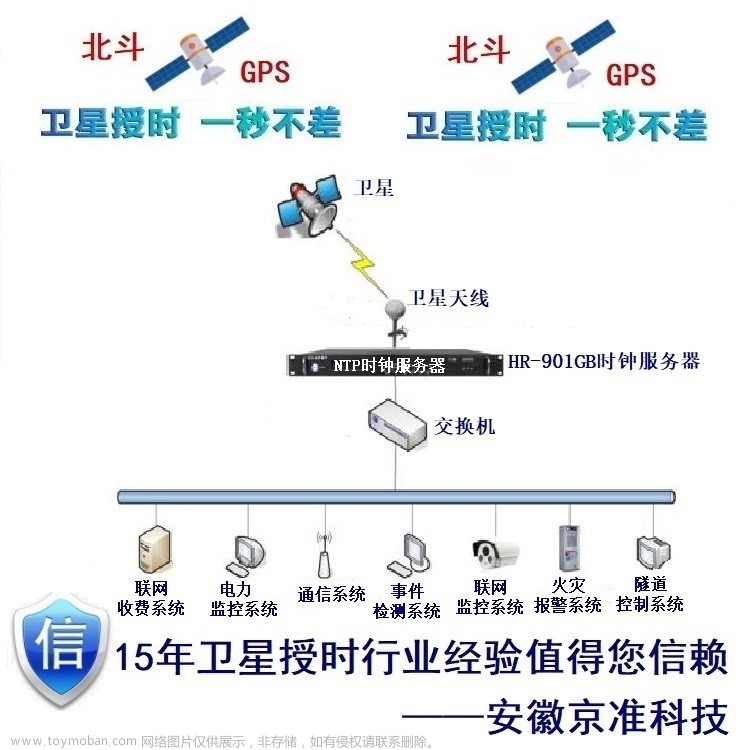 分享，GPS北斗卫星同步时钟服务器具体原理是什么？