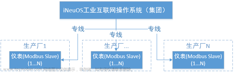 iNeuOS工业互联网操作系统，高效采集数据配置与应用