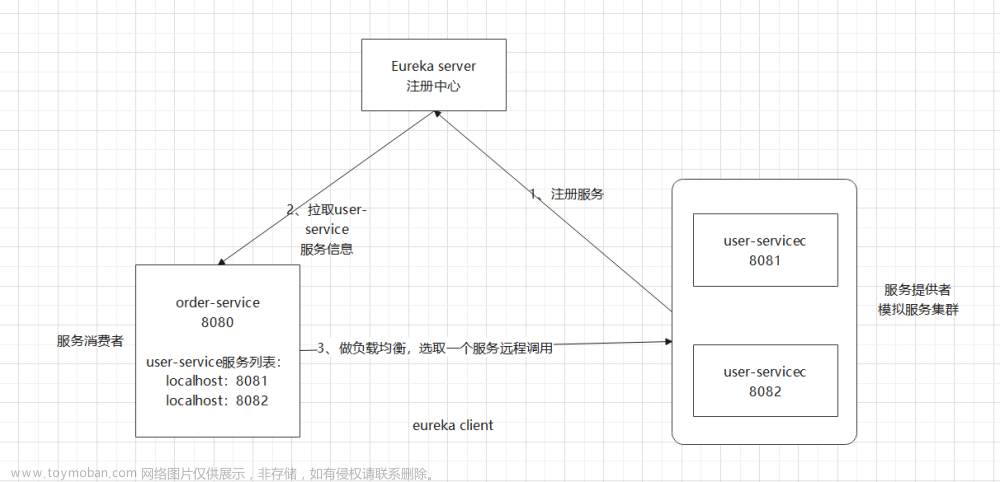 Spring Cloud 整合