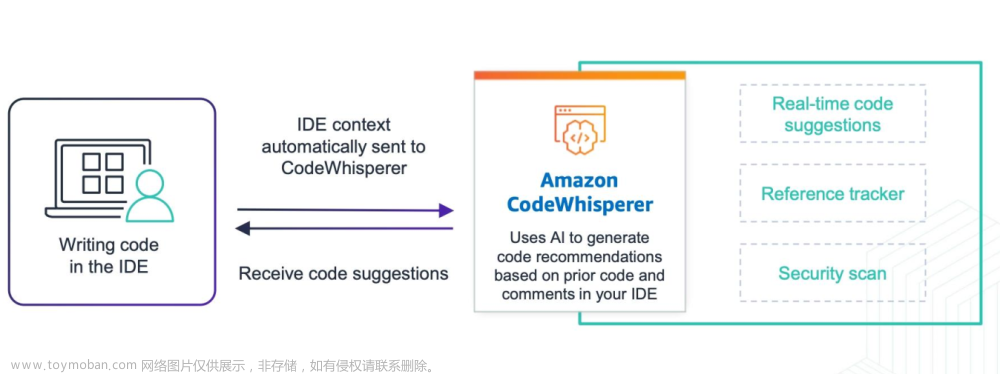 [ 云计算 | AWS ] AI 编程助手新势力 Amazon CodeWhisperer：优势功能及实用技巧,# 云计算入门与实践 - AWS,云计算,aws,人工智能,云平台